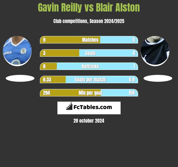 Gavin Reilly vs Blair Alston h2h player stats