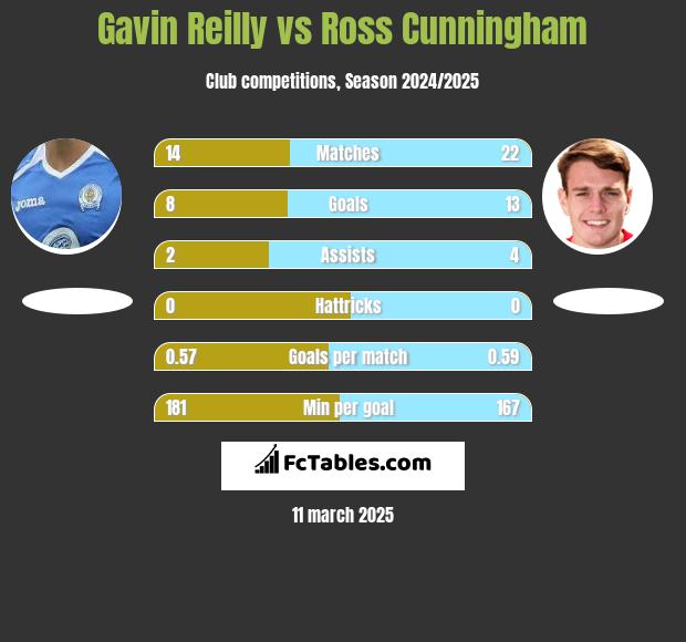 Gavin Reilly vs Ross Cunningham h2h player stats