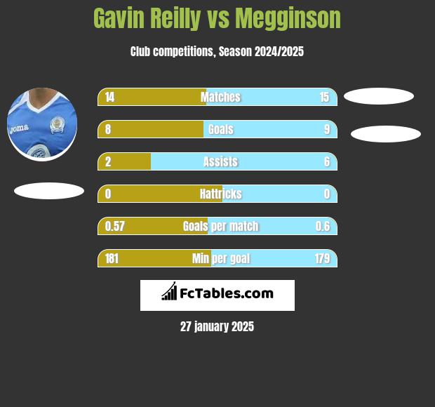 Gavin Reilly vs Megginson h2h player stats