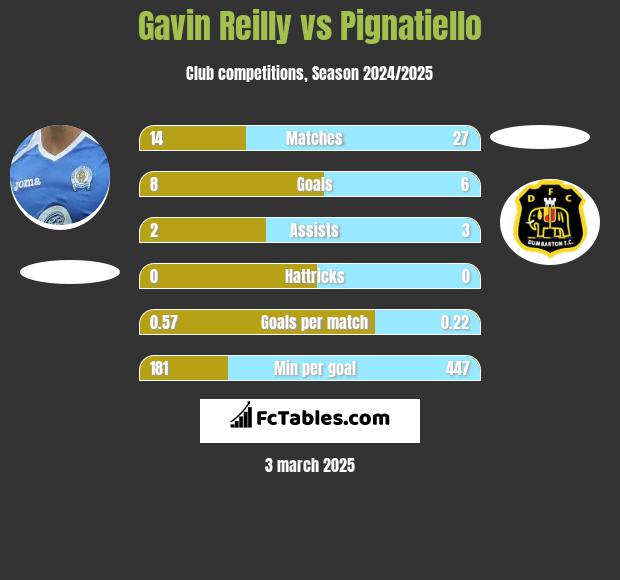 Gavin Reilly vs Pignatiello h2h player stats