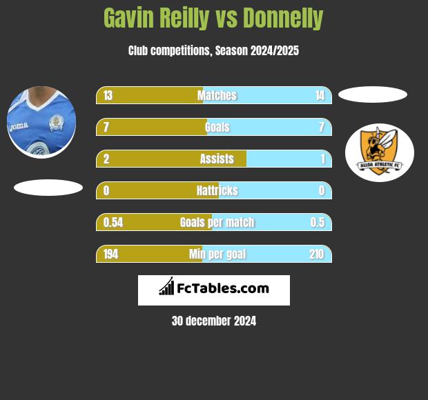 Gavin Reilly vs Donnelly h2h player stats