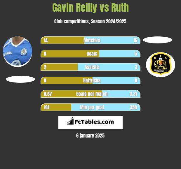 Gavin Reilly vs Ruth h2h player stats