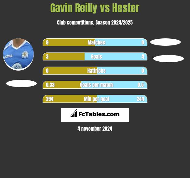 Gavin Reilly vs Hester h2h player stats