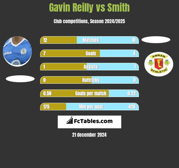 Gavin Reilly vs Smith h2h player stats