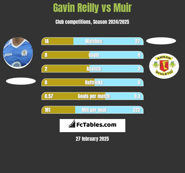 Gavin Reilly vs Muir h2h player stats