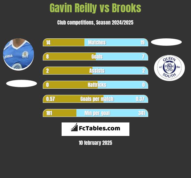 Gavin Reilly vs Brooks h2h player stats