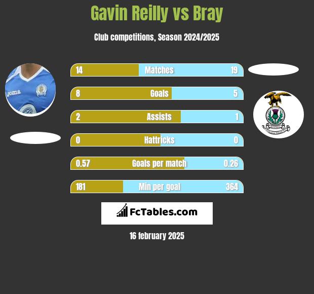 Gavin Reilly vs Bray h2h player stats