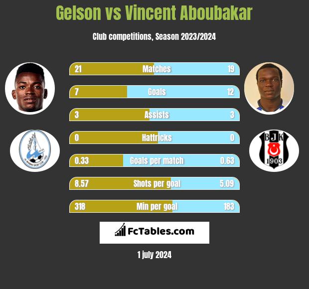 Gelson vs Vincent Aboubakar h2h player stats