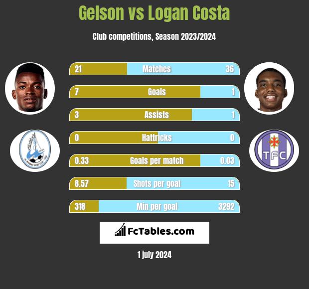 Gelson vs Logan Costa h2h player stats