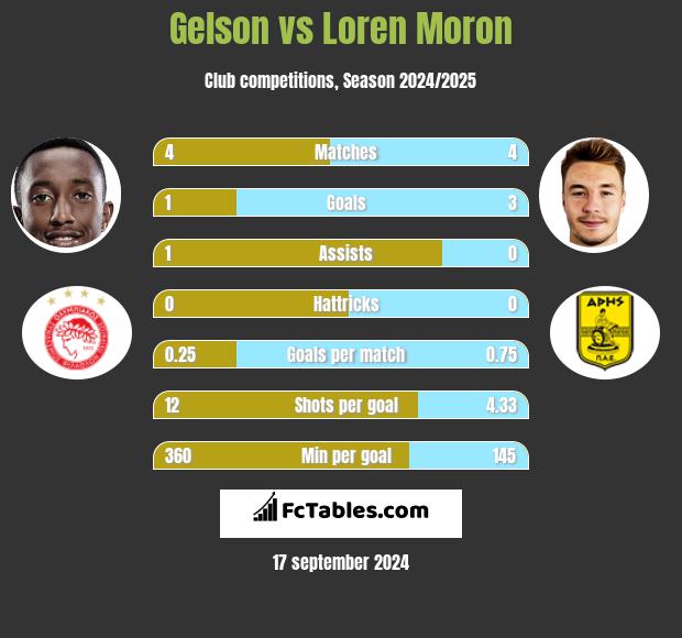 Gelson vs Loren Moron h2h player stats