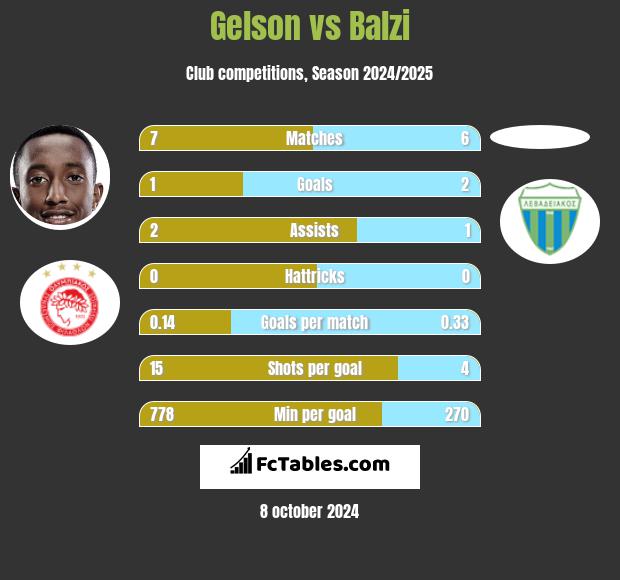 Gelson vs Balzi h2h player stats