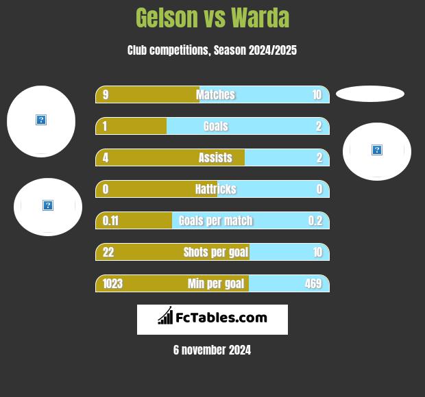 Gelson vs Warda h2h player stats