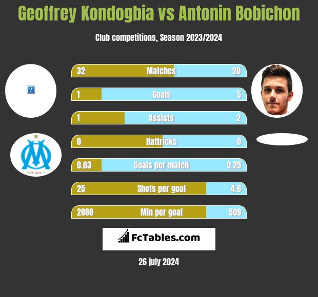 Geoffrey Kondogbia vs Antonin Bobichon h2h player stats