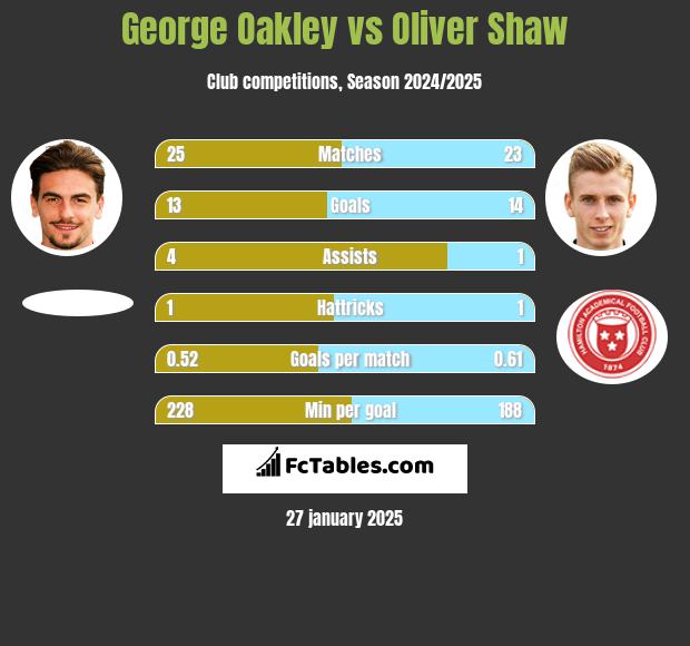 George Oakley vs Oliver Shaw h2h player stats