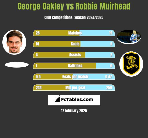 George Oakley vs Robbie Muirhead h2h player stats