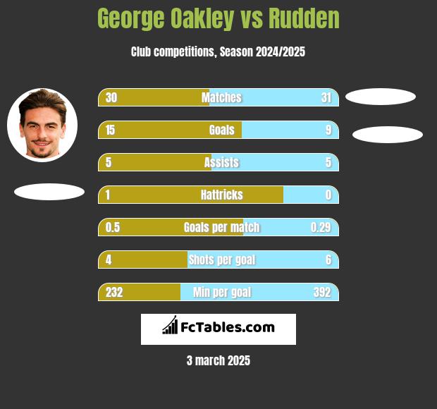 George Oakley vs Rudden h2h player stats