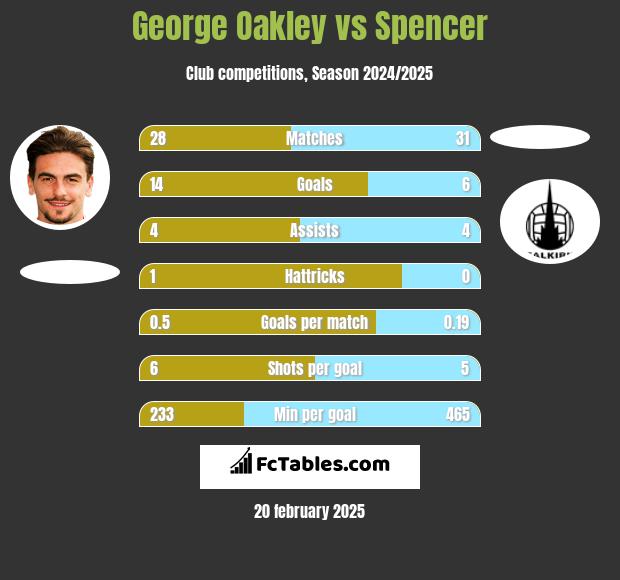 George Oakley vs Spencer h2h player stats