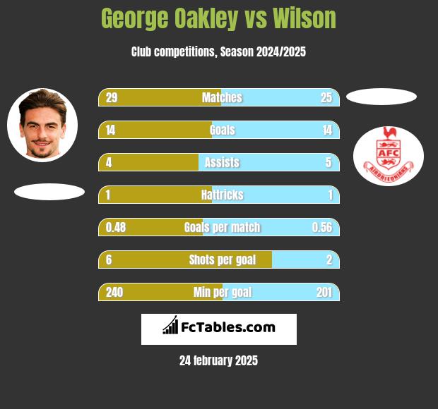 George Oakley vs Wilson h2h player stats