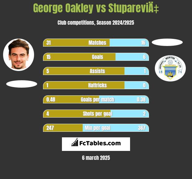 George Oakley vs StupareviÄ‡ h2h player stats