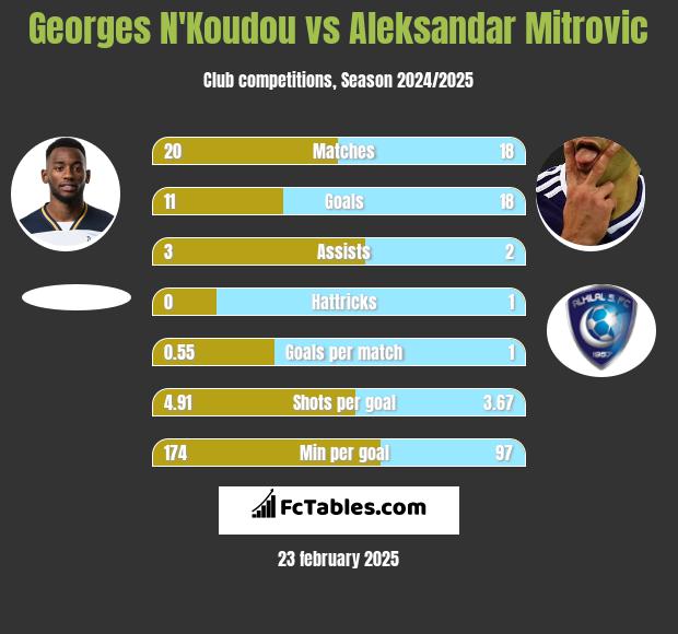 Georges N'Koudou vs Aleksandar Mitrovic h2h player stats