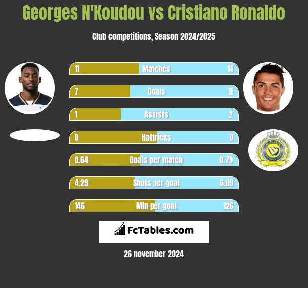 Georges N'Koudou vs Cristiano Ronaldo h2h player stats