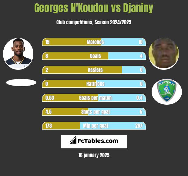 Georges N'Koudou vs Djaniny h2h player stats