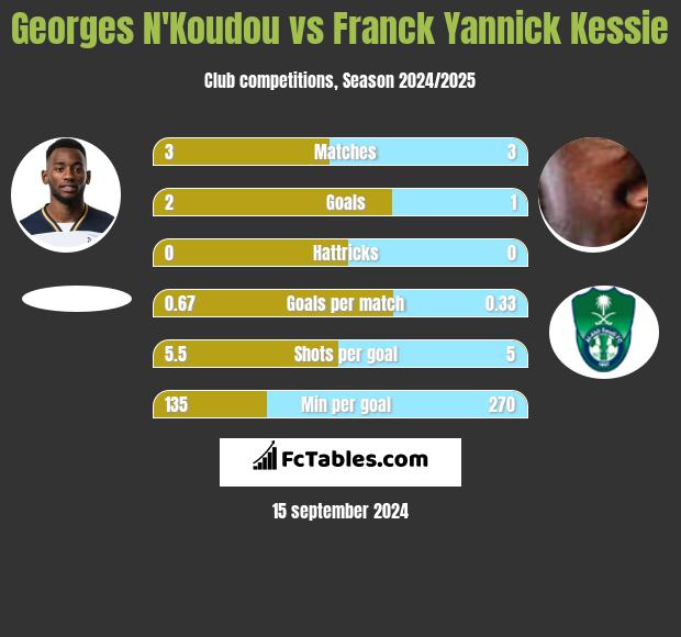 Georges N'Koudou vs Franck Yannick Kessie h2h player stats