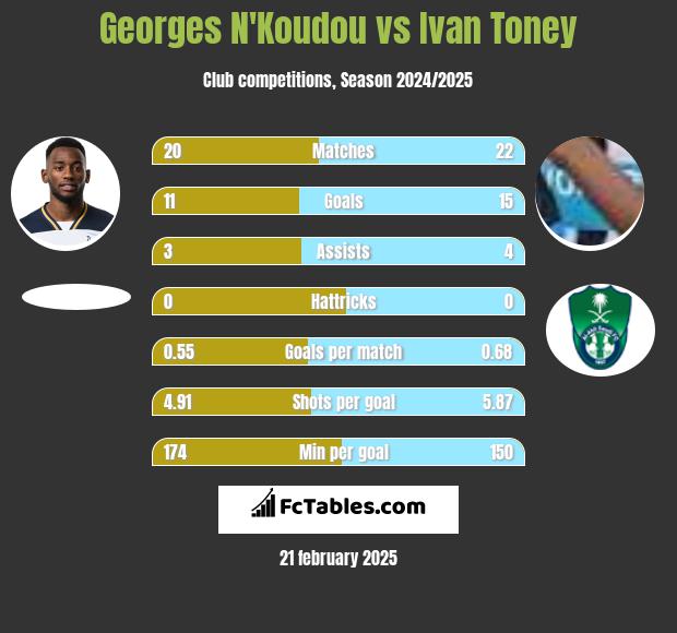 Georges N'Koudou vs Ivan Toney h2h player stats