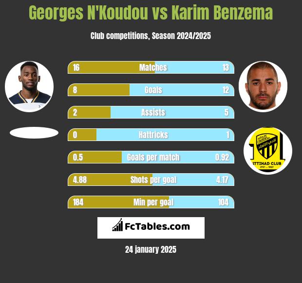 Georges N'Koudou vs Karim Benzema h2h player stats