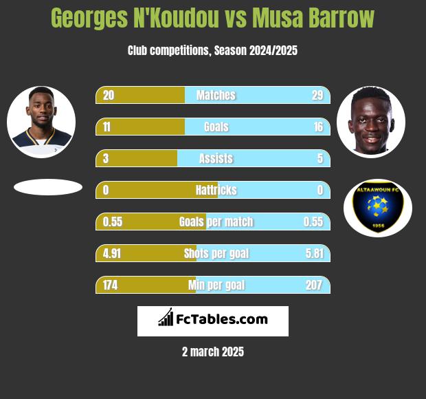 Georges N'Koudou vs Musa Barrow h2h player stats