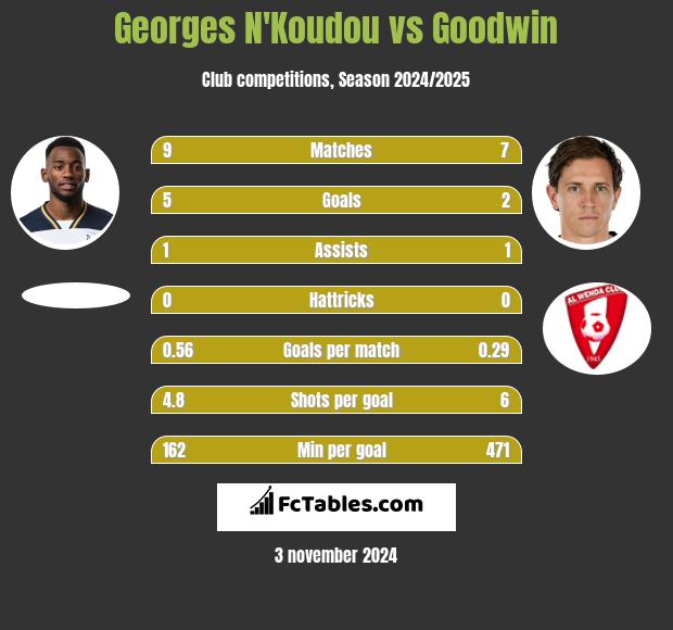 Georges N'Koudou vs Goodwin h2h player stats