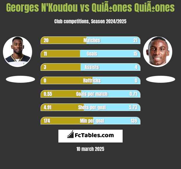 Georges N'Koudou vs QuiÃ±ones QuiÃ±ones h2h player stats