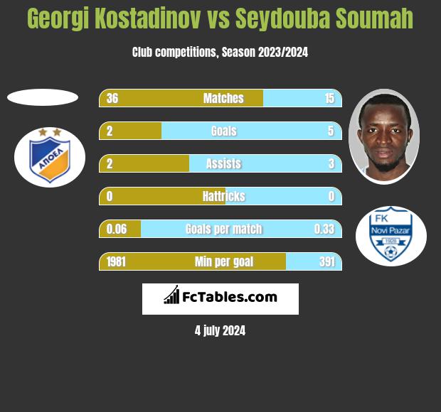 Georgi Kostadinov vs Seydouba Soumah h2h player stats