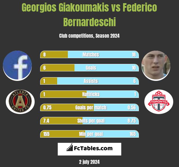 Georgios Giakoumakis vs Federico Bernardeschi h2h player stats