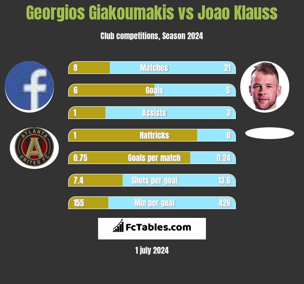 Georgios Giakoumakis vs Joao Klauss h2h player stats