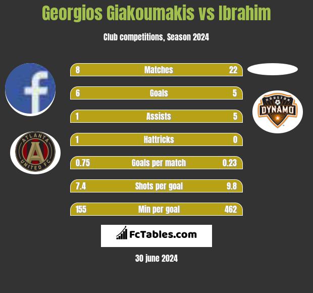 Georgios Giakoumakis vs Ibrahim h2h player stats