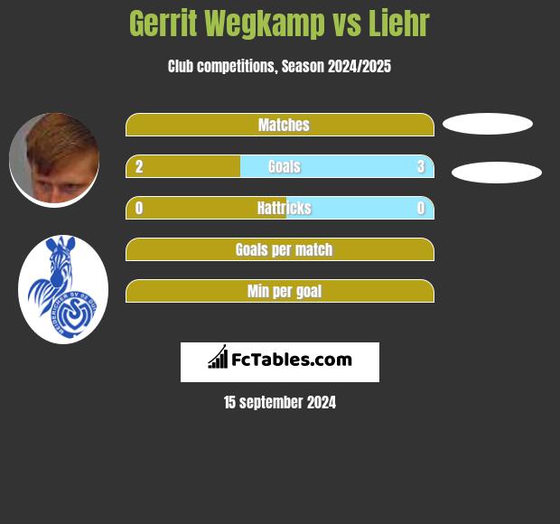 Gerrit Wegkamp vs Liehr h2h player stats