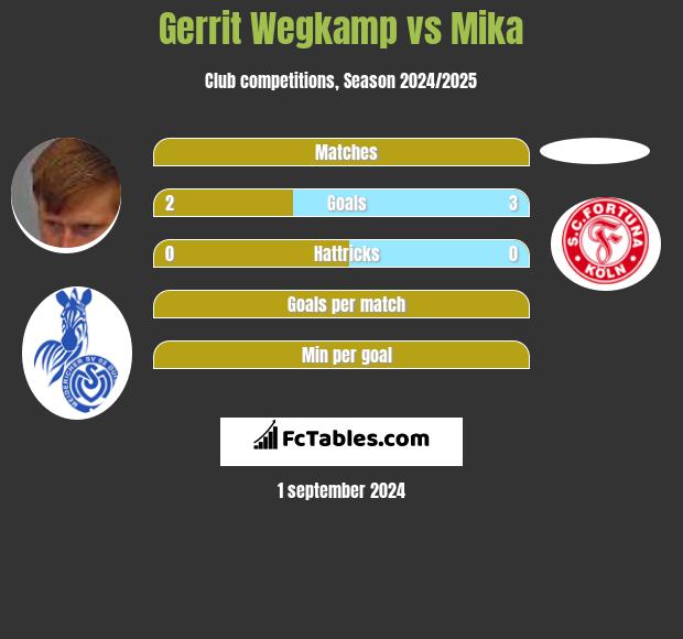 Gerrit Wegkamp vs Mika h2h player stats