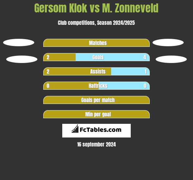 Gersom Klok vs M. Zonneveld h2h player stats