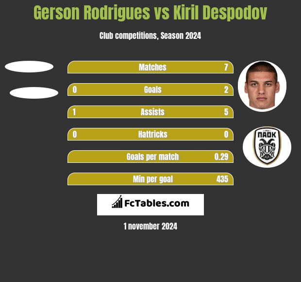 Gerson Rodrigues vs Kiril Despodov h2h player stats