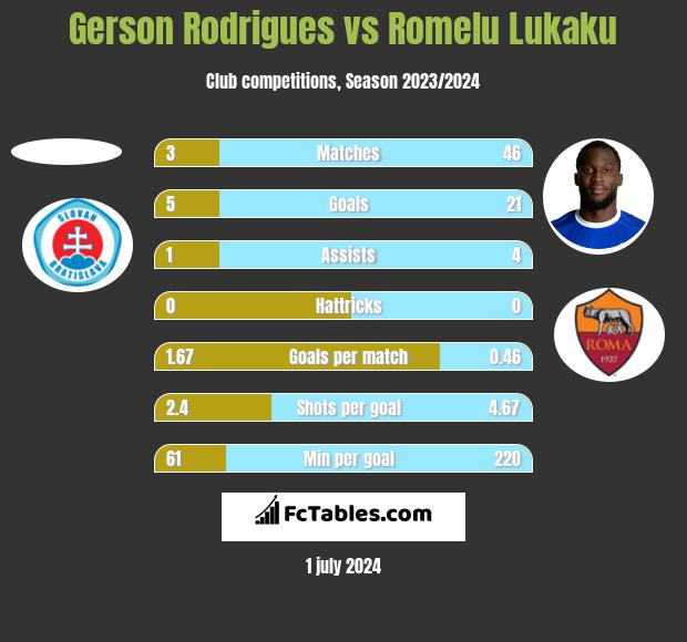 Gerson Rodrigues vs Romelu Lukaku h2h player stats