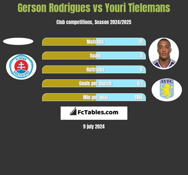 Gerson Rodrigues vs Youri Tielemans h2h player stats