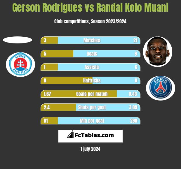 Gerson Rodrigues vs Randal Kolo Muani h2h player stats