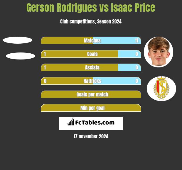 Gerson Rodrigues vs Isaac Price h2h player stats