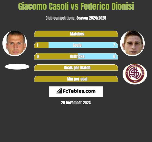 Giacomo Casoli vs Federico Dionisi h2h player stats