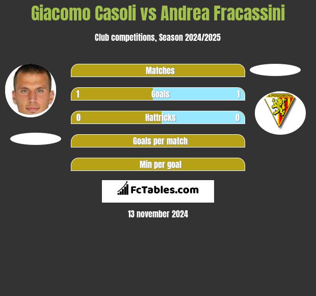 Giacomo Casoli vs Andrea Fracassini h2h player stats