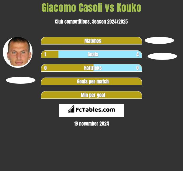 Giacomo Casoli vs Kouko h2h player stats