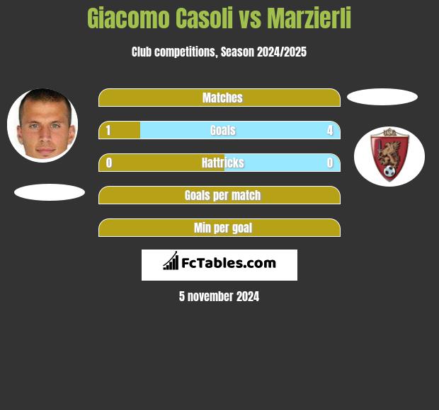 Giacomo Casoli vs Marzierli h2h player stats