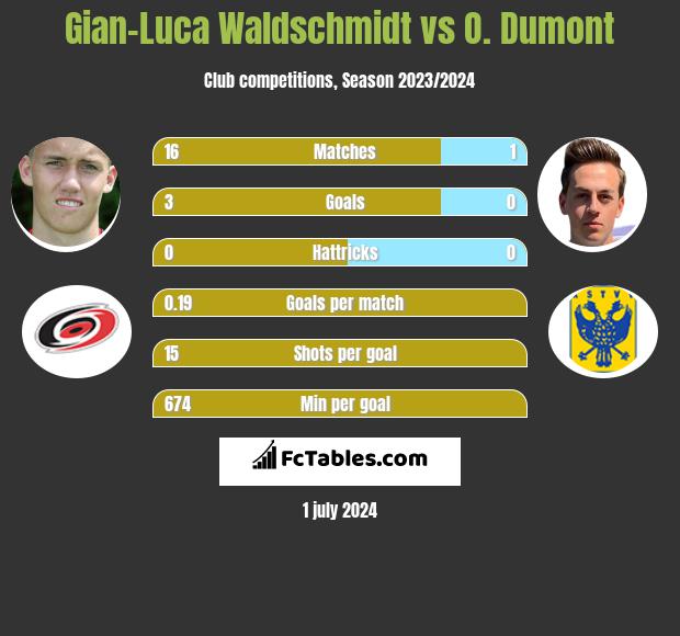 Gian-Luca Waldschmidt vs O. Dumont h2h player stats