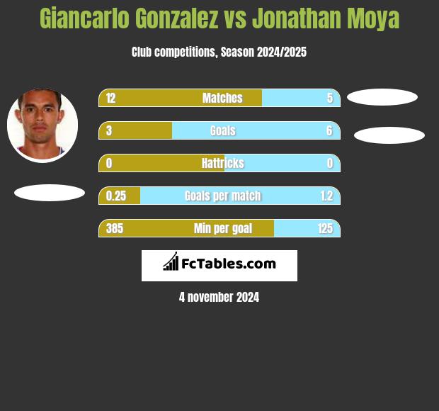 Giancarlo Gonzalez vs Jonathan Moya h2h player stats